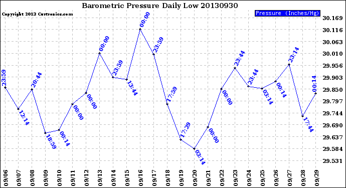 Milwaukee Weather Barometric Pressure<br>Daily Low