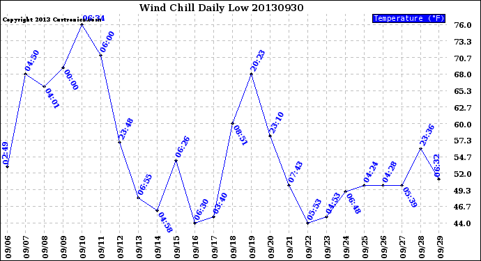 Milwaukee Weather Wind Chill<br>Daily Low