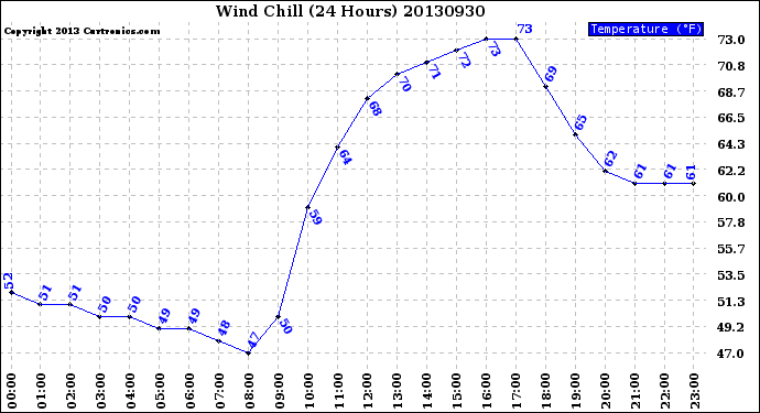 Milwaukee Weather Wind Chill<br>(24 Hours)