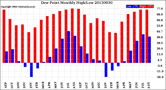 Milwaukee Weather Dew Point<br>Monthly High/Low