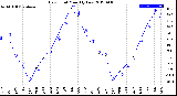 Milwaukee Weather Dew Point<br>Monthly Low