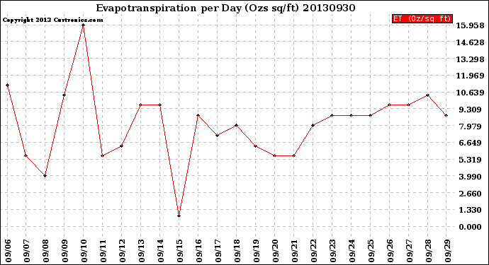 Milwaukee Weather Evapotranspiration<br>per Day (Ozs sq/ft)