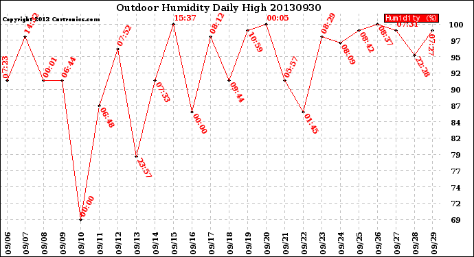 Milwaukee Weather Outdoor Humidity<br>Daily High