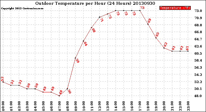 Milwaukee Weather Outdoor Temperature<br>per Hour<br>(24 Hours)