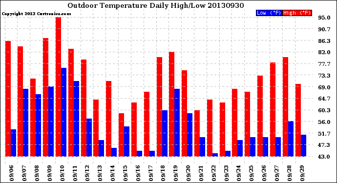 Milwaukee Weather Outdoor Temperature<br>Daily High/Low