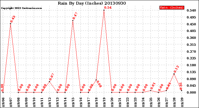 Milwaukee Weather Rain<br>By Day<br>(Inches)