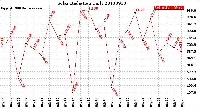 Milwaukee Weather Solar Radiation<br>Daily