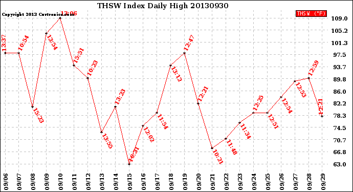 Milwaukee Weather THSW Index<br>Daily High