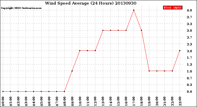 Milwaukee Weather Wind Speed<br>Average<br>(24 Hours)