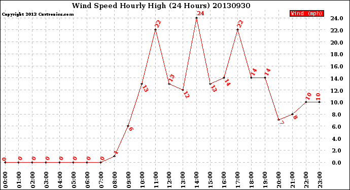 Milwaukee Weather Wind Speed<br>Hourly High<br>(24 Hours)