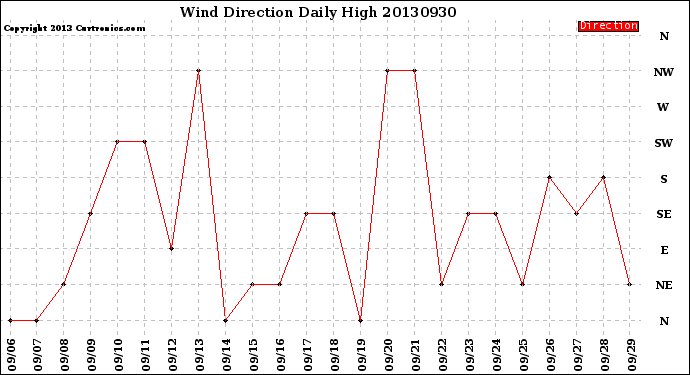 Milwaukee Weather Wind Direction<br>Daily High