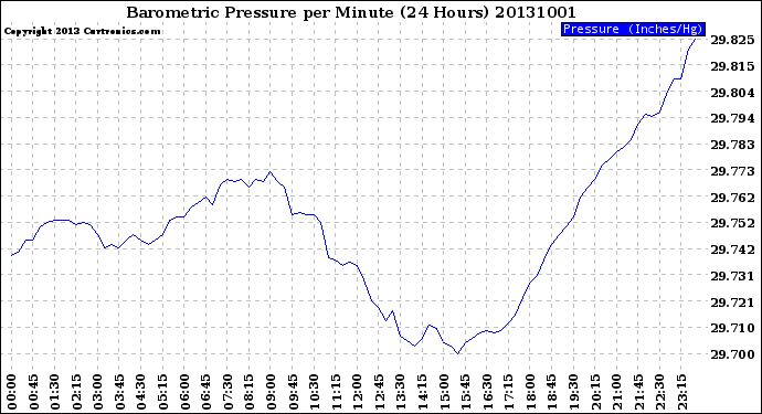 Milwaukee Weather Barometric Pressure<br>per Minute<br>(24 Hours)