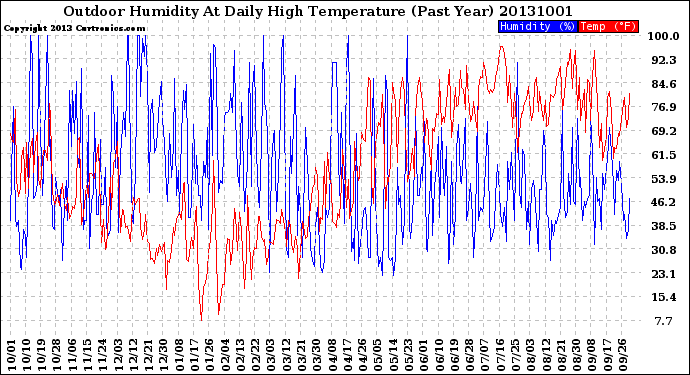 Milwaukee Weather Outdoor Humidity<br>At Daily High<br>Temperature<br>(Past Year)