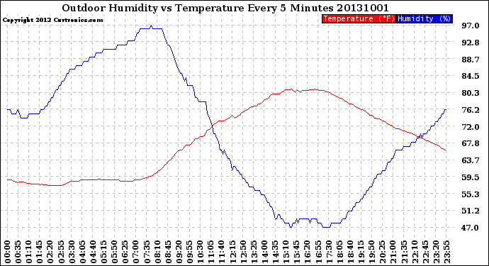 Milwaukee Weather Outdoor Humidity<br>vs Temperature<br>Every 5 Minutes