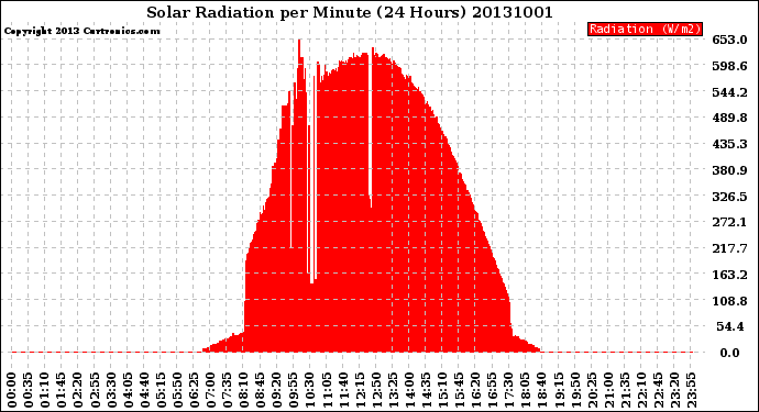 Milwaukee Weather Solar Radiation<br>per Minute<br>(24 Hours)