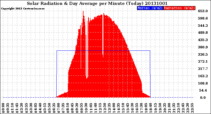 Milwaukee Weather Solar Radiation<br>& Day Average<br>per Minute<br>(Today)