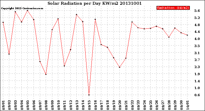 Milwaukee Weather Solar Radiation<br>per Day KW/m2