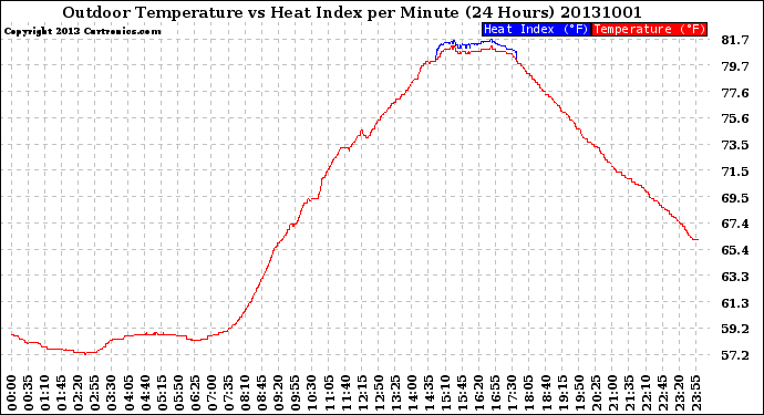 Milwaukee Weather Outdoor Temperature<br>vs Heat Index<br>per Minute<br>(24 Hours)