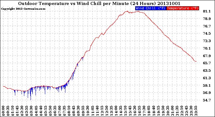 Milwaukee Weather Outdoor Temperature<br>vs Wind Chill<br>per Minute<br>(24 Hours)