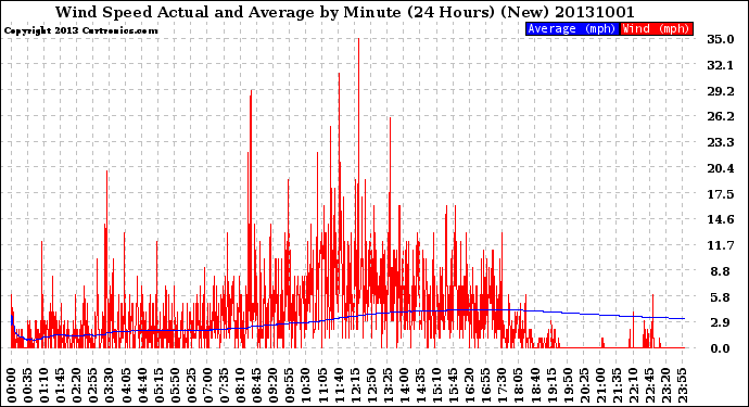 Milwaukee Weather Wind Speed<br>Actual and Average<br>by Minute<br>(24 Hours) (New)