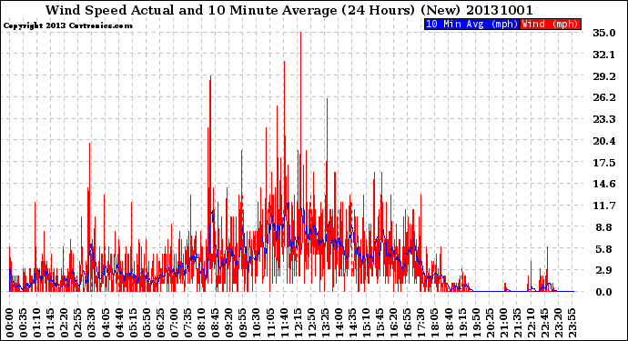 Milwaukee Weather Wind Speed<br>Actual and 10 Minute<br>Average<br>(24 Hours) (New)