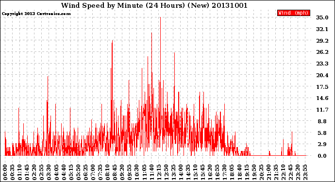 Milwaukee Weather Wind Speed<br>by Minute<br>(24 Hours) (New)