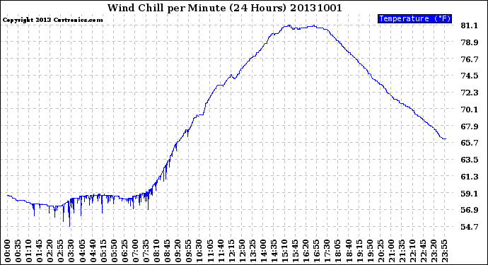 Milwaukee Weather Wind Chill<br>per Minute<br>(24 Hours)