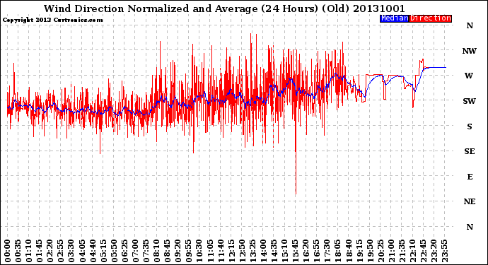 Milwaukee Weather Wind Direction<br>Normalized and Average<br>(24 Hours) (Old)