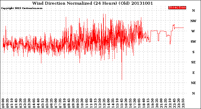 Milwaukee Weather Wind Direction<br>Normalized<br>(24 Hours) (Old)