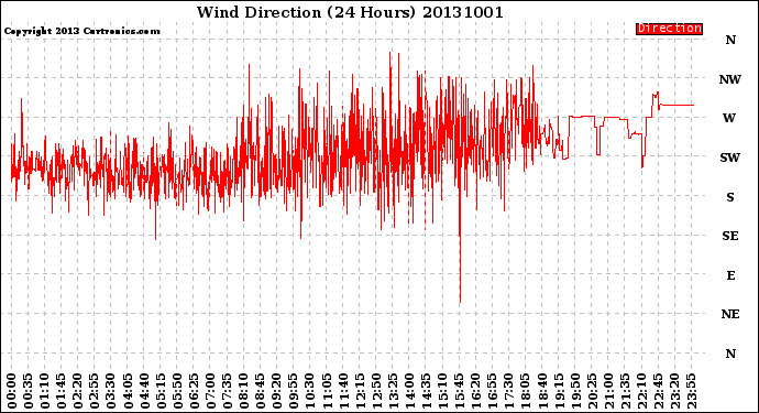 Milwaukee Weather Wind Direction<br>(24 Hours)