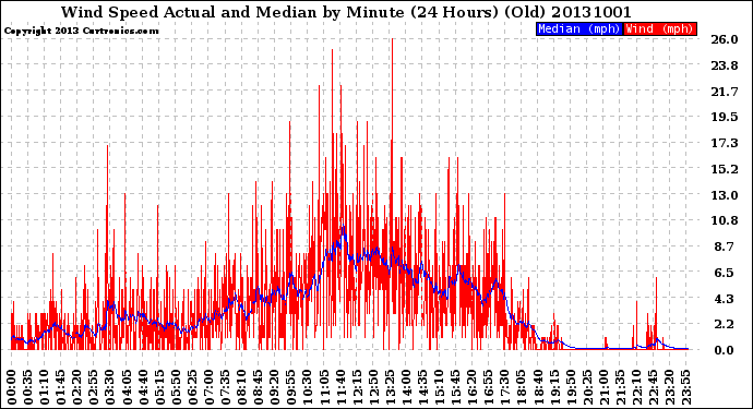 Milwaukee Weather Wind Speed<br>Actual and Median<br>by Minute<br>(24 Hours) (Old)