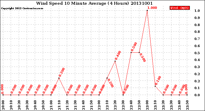 Milwaukee Weather Wind Speed<br>10 Minute Average<br>(4 Hours)