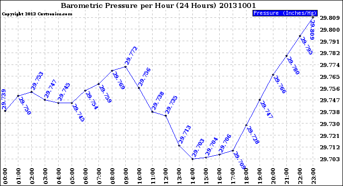 Milwaukee Weather Barometric Pressure<br>per Hour<br>(24 Hours)