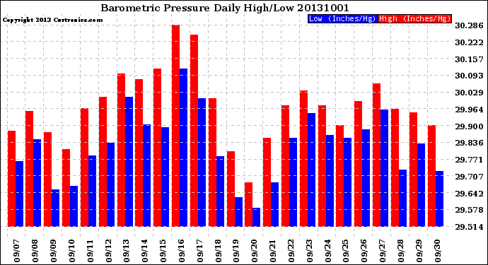 Milwaukee Weather Barometric Pressure<br>Daily High/Low