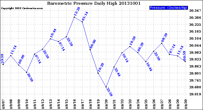 Milwaukee Weather Barometric Pressure<br>Daily High