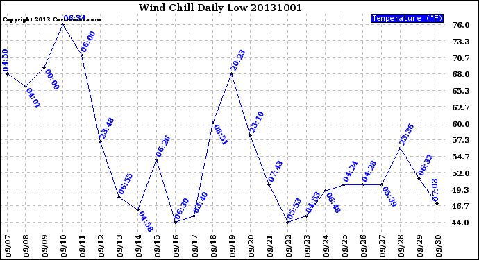 Milwaukee Weather Wind Chill<br>Daily Low