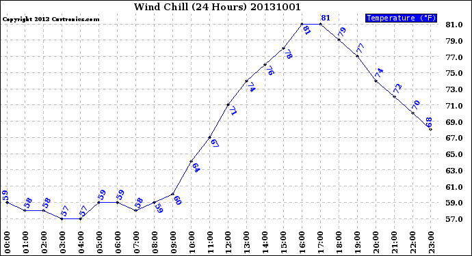 Milwaukee Weather Wind Chill<br>(24 Hours)