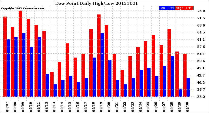 Milwaukee Weather Dew Point<br>Daily High/Low