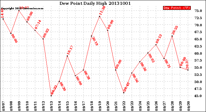 Milwaukee Weather Dew Point<br>Daily High