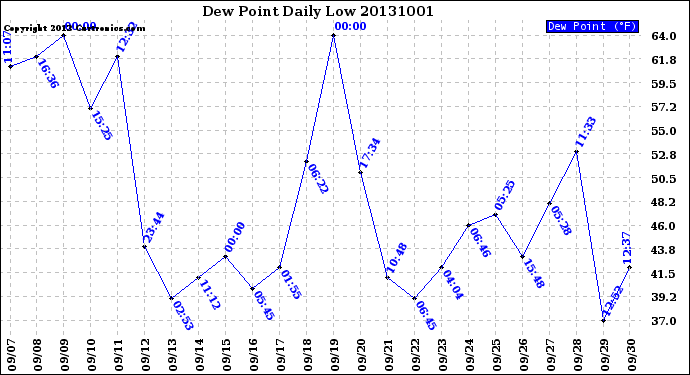 Milwaukee Weather Dew Point<br>Daily Low