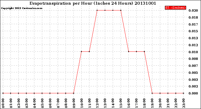 Milwaukee Weather Evapotranspiration<br>per Hour<br>(Inches 24 Hours)