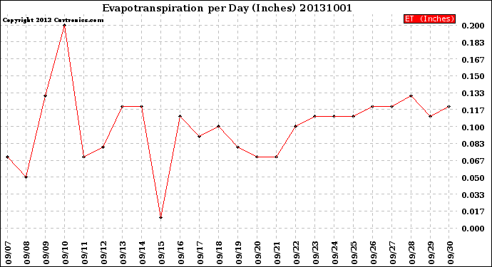 Milwaukee Weather Evapotranspiration<br>per Day (Inches)