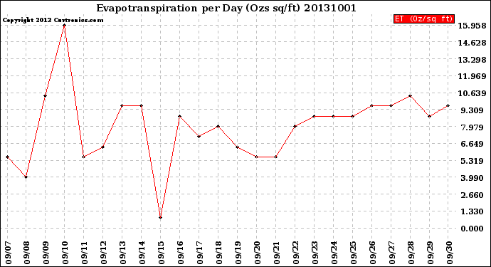 Milwaukee Weather Evapotranspiration<br>per Day (Ozs sq/ft)