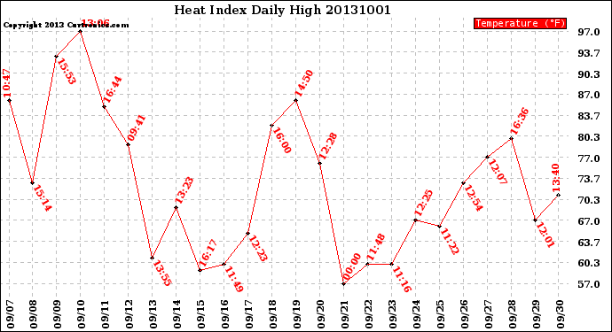 Milwaukee Weather Heat Index<br>Daily High