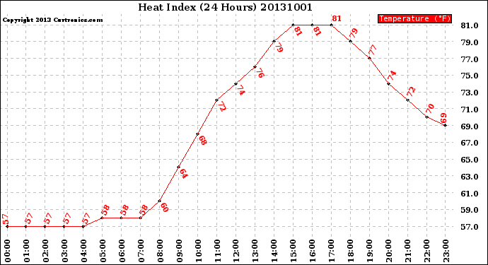 Milwaukee Weather Heat Index<br>(24 Hours)