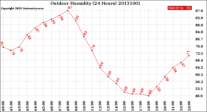 Milwaukee Weather Outdoor Humidity<br>(24 Hours)