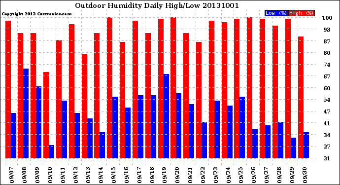 Milwaukee Weather Outdoor Humidity<br>Daily High/Low