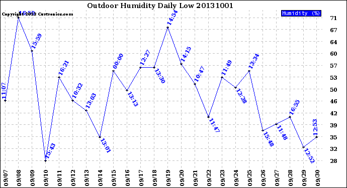 Milwaukee Weather Outdoor Humidity<br>Daily Low