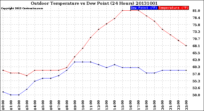 Milwaukee Weather Outdoor Temperature<br>vs Dew Point<br>(24 Hours)