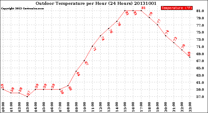 Milwaukee Weather Outdoor Temperature<br>per Hour<br>(24 Hours)